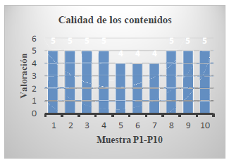 Gráfico
con el resultado de la evaluación de Calidad de Contenidos.