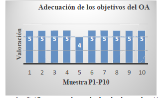  Gráfico con el resultado de la evaluación de Adecuación de los objetivos.