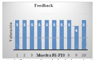 Gráfico con el resultado de la evaluación de Feedback.