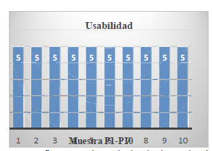 Gráfico con el resultado de la evaluación de Usabilidad.
