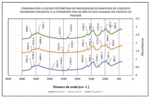 Espectro a cuatro cm de profundidad de las muestras de concreto expuestas por un año.
