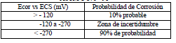 Tabla 1.