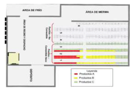 Diseño de
slotting propuesto para CEDI Grupo Rey.