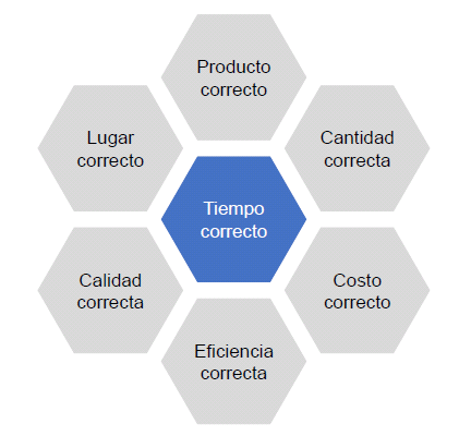 Características de la logística interna.