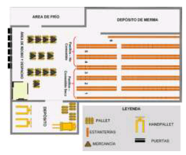 Distribución de planta de Centro de Distribución de Grupo Rey en el distrito de David.