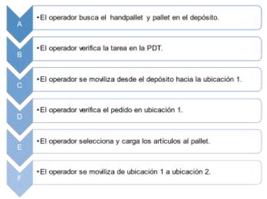Operaciones
del proceso de picking
