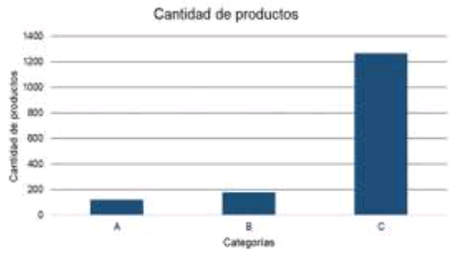 Representación gráfica de la cantidad de productos.