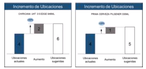 Incremento de ubicaciones.