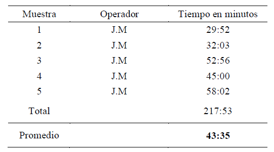 Muestras para estudio de tiempos