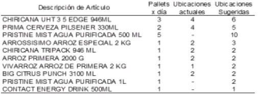 Productos con cantidad de ubicaciones reasignadas