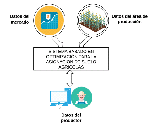 Modelo conceptual del sistema de manejo óptimo de suelo agrícola.