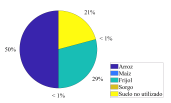 Gráfico
de la distribución óptima del suelo agrícola en el Escenario 1 con datos de ganancia neta e inversión por hectárea aleatorios.