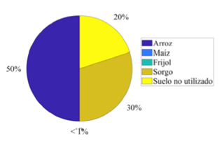 Gráfico de
la distribución óptima del suelo agrícola en
el Escenario 3 con ganancia neta por hectárea dinámica e inversión por hectárea uniforme.