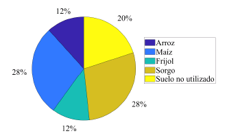 Gráfico
de la distribución óptima del suelo agrícola en el Escenario 4 con ganancia neta por hectárea uniforme e inversión por hectárea dinámica.