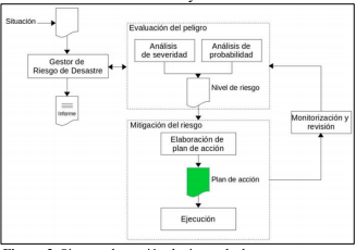  Sistema de gestión de riesgo de desastres propuesto.