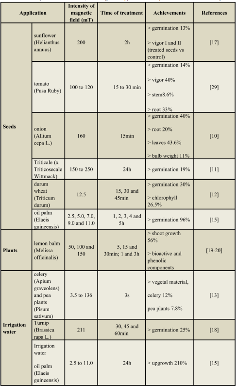 Summary of the achievements, according to the applications and specific conditions of the assays.