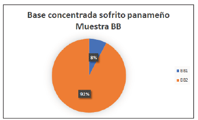 Gráfico de preferencia muestras BB.
