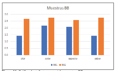 Gráfico de atributos sensoriales muestras BB