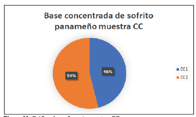 Gráfico de preferencia muestras CC.
