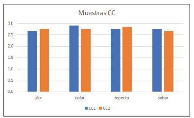 Gráfico de atributos sensoriales muestras CC.