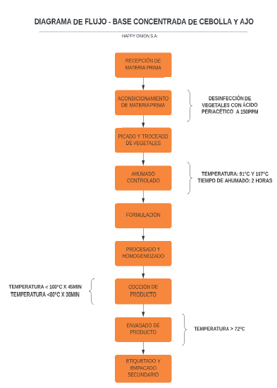 Diagrama de flujo de proceso general.