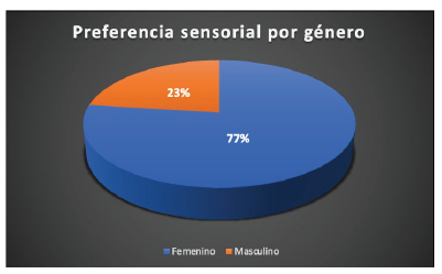  Género del panel sensorial.