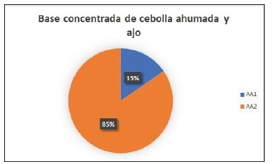 Gráfico de preferencia muestras AA.