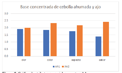  Gráfico de atributos sensoriales muestras AA. 

 