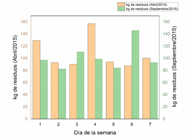 Generación de
residuos domésticos en hogares de estudio, parroquia Fátima