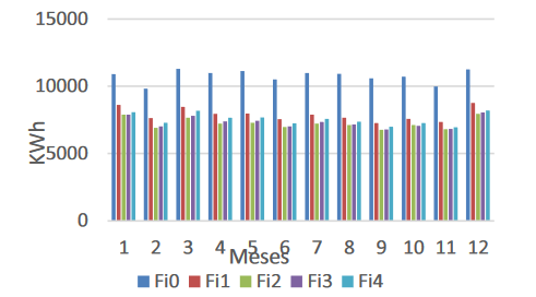 Comparativa entre los diferentes escenarios del
edificio de apartamentos.