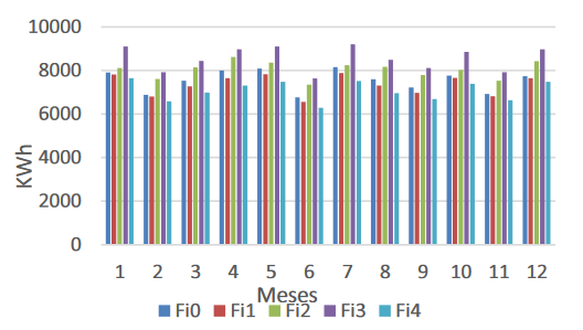 Comparativa entre los diferentes escenarios del edificio de oficinas.