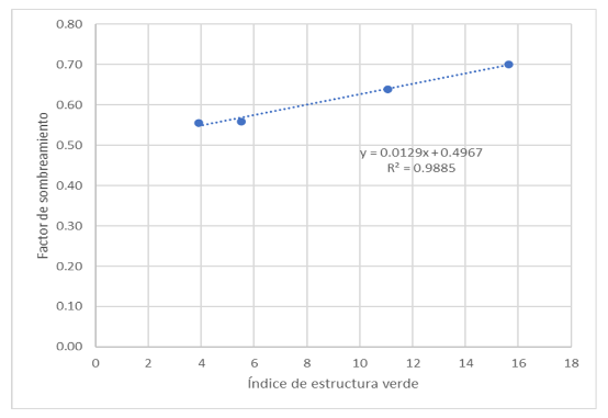 Regresión lineal entre factores de sombreamiento.