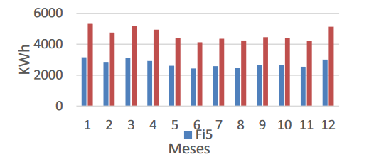 Ganancias solares de ambos escenarios para la validación del modelo.