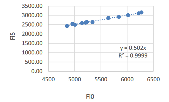  Regresión lineal del % de error del primer escenario de validación.