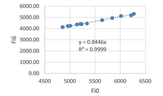 Regresión lineal del % de error del segundo escenario de validación.