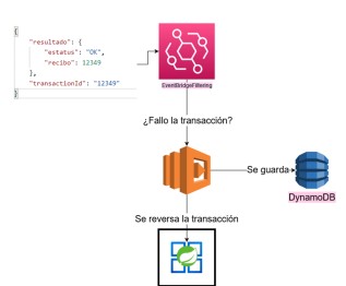 Diagrama de flujo para procesar las transacciones.
