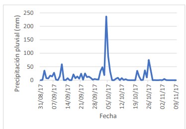Precipitación pluvial (mm) en Nicoya (31 agosto a
9 noviembre 2013). 

 

 