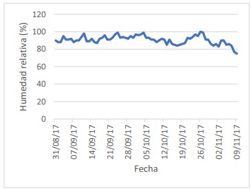 Humedad relativa (%) en Nicoya (31 agosto a 9
noviembre 2013).