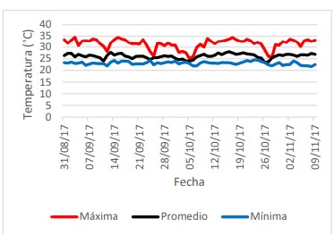 Temperatura (máxima, promedio y mínima, °C) en
Nicoya (31 agosto a 9 noviembre 2013).