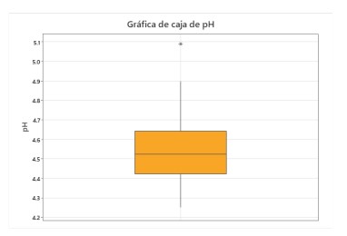 Gráfico de caja y bigotes de pH