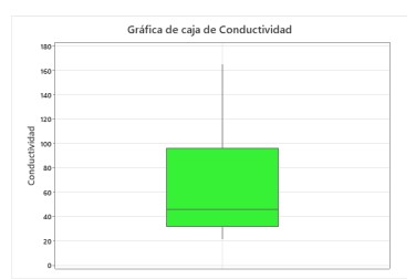 Gráfico de caja y bigotes de conductividad eléctrica en µS/cm