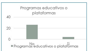 Utiliza
programas educativos o plataformas digitales 

                      

 