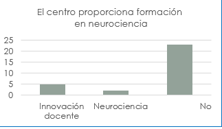 Formación
recibida por el centro con relación a la neurociencia