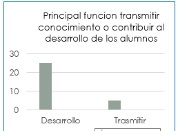Principal función es transmitir conocimientos o
contribuir al desarrollo de los alumnos