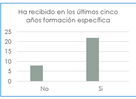 Ha
recibido en los últimos cinco años formación específica