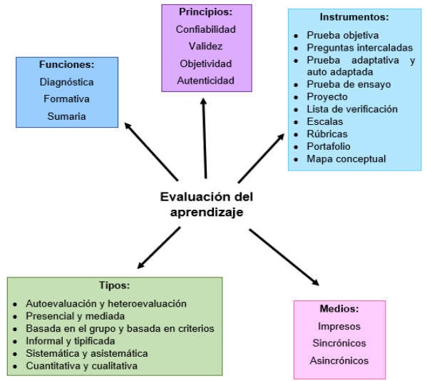 La evaluación como técnica de
aprendizaje.
