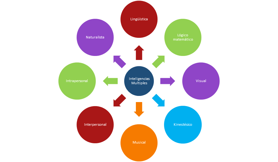 Esquema educativo sobre las inteligencias múltiples.
