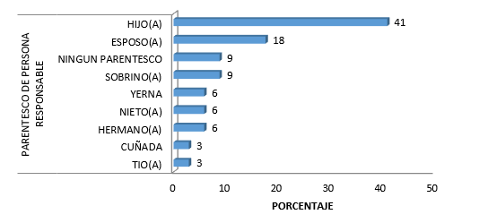Parentesco de las personas responsables de los adultos mayores encamados de
la Policlínica Roberto Ramírez de Diego. Chitré, 201