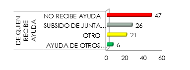 Personas e instituciones de las
que reciben ayuda las familias responsables de los adultos mayores encamados de
la Policlínica Roberto Ramírez de Diego. Chitré, 2018.