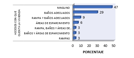 Accesos con que cuenta la vivienda de las familias responsables
de los adultos mayores encamados de la Policlínica Roberto Ramírez de Diego. Chitré, 2018